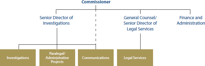 Organizational Structure graphic