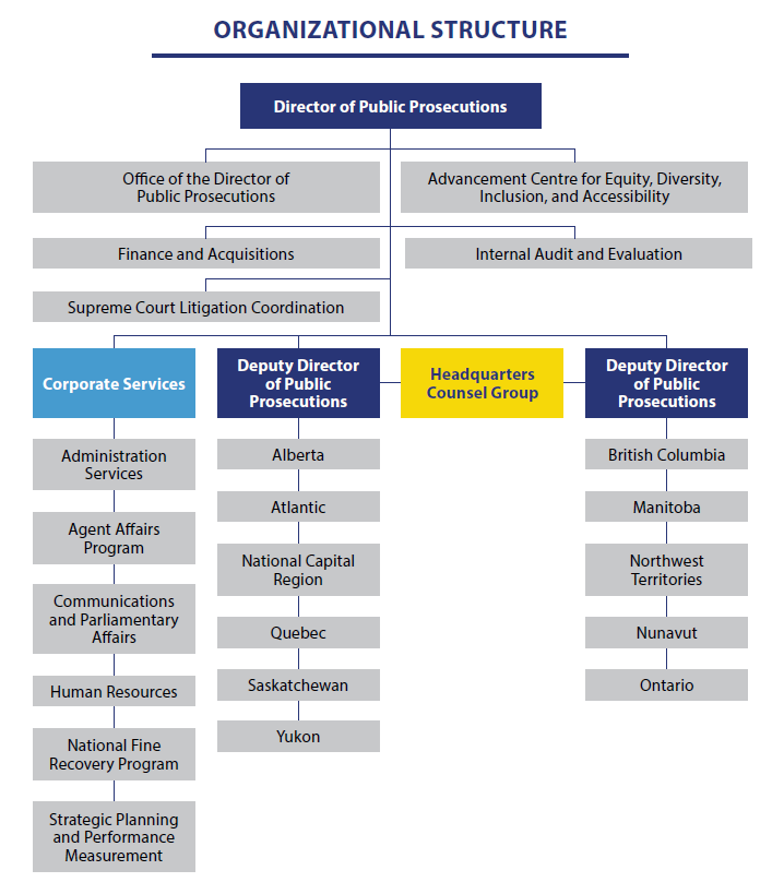 Organizational Structure