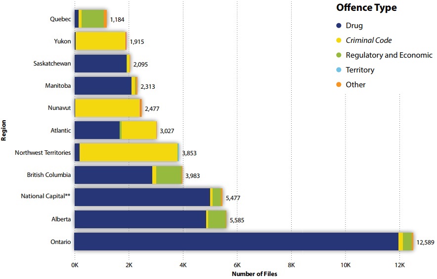 Breakdown of offences types by number of files