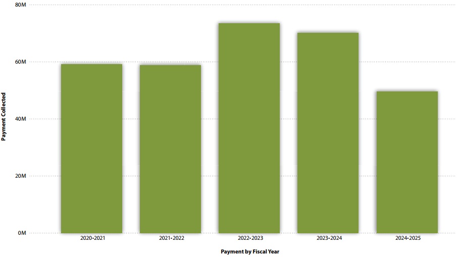 Payment judicially ordered fine amounts collected for the last five years