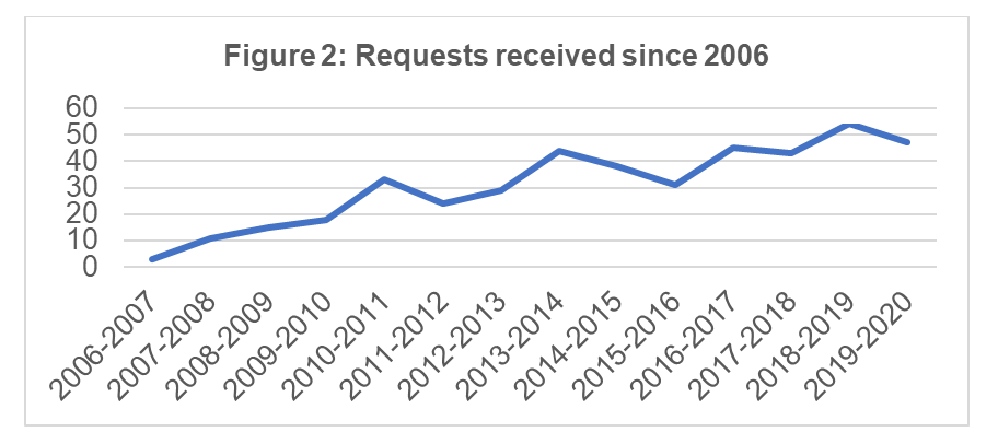 Requests received since 2006