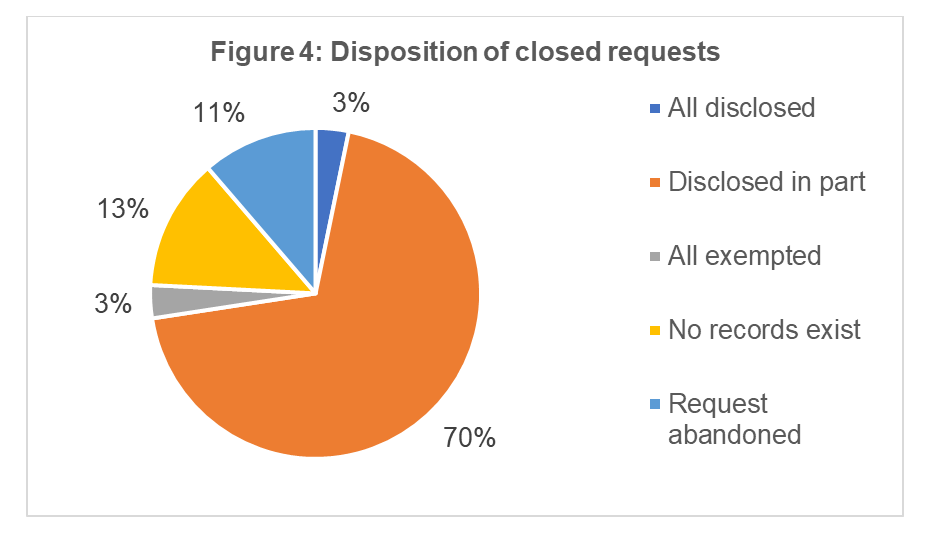 Disposition of closed requests