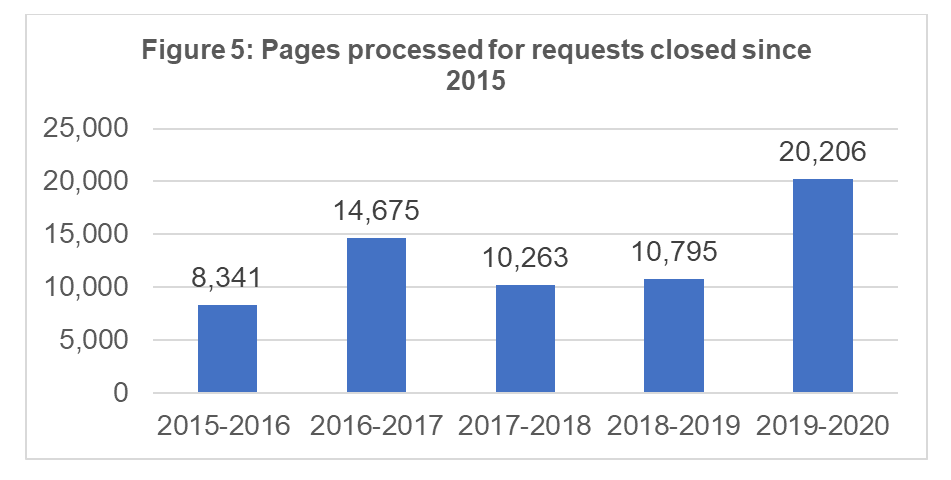 Pages processed for closed requests since 2015