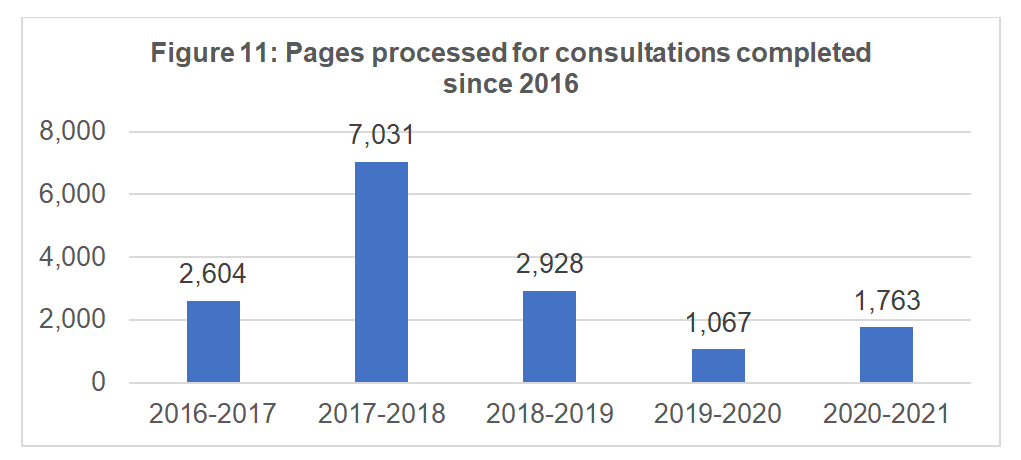 Pages processed for completed consultations completed since 2016