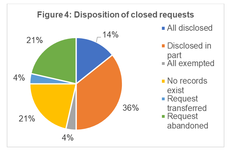 Disposition of closed requests