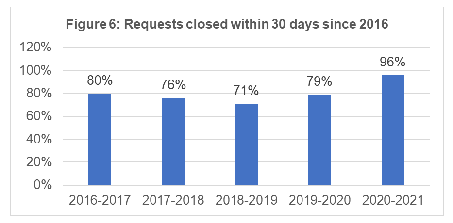 Requests closed within 30 days since 2015