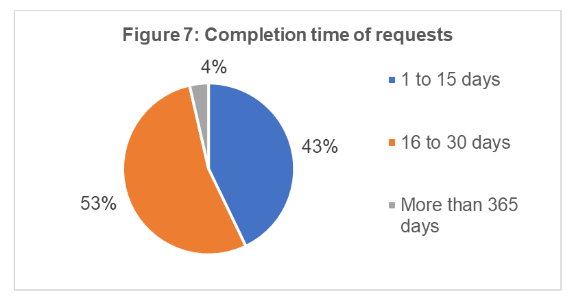 Completion time of requests