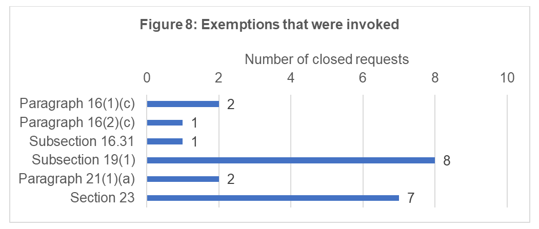Exemptions that were invoked