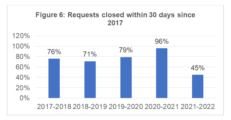 Requests closed within 30&nbsp;days since 2015