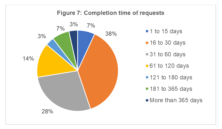 Completion time of requests