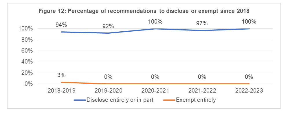 Percentage of recommendations to disclose or exempt since 2017