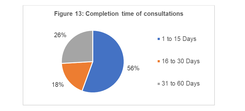 Completion time of consultations