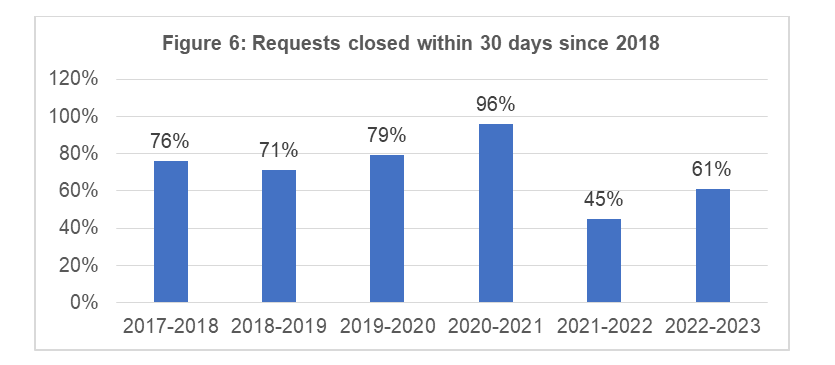 Requests closed within 30&nbsp;days since 2015