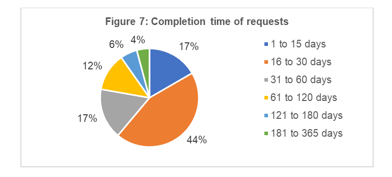 Completion time of requests