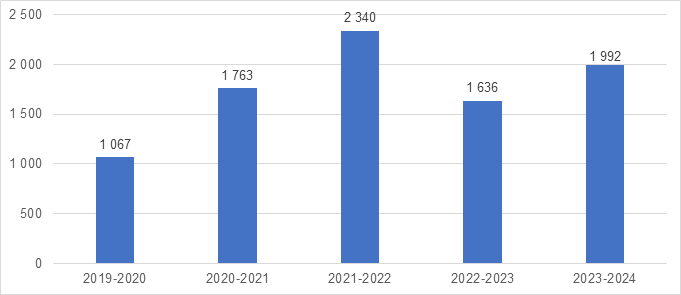 Pages processed for completed consultations completed since 2019