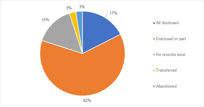 Disposition of closed requests