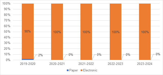 Format of information released since 2019