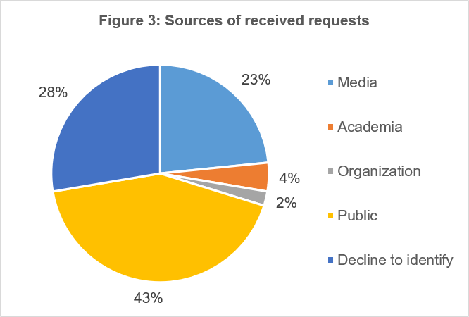 Sources of received requests