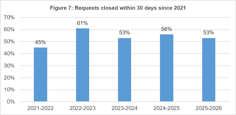 Requests closed within 30 days since 2021