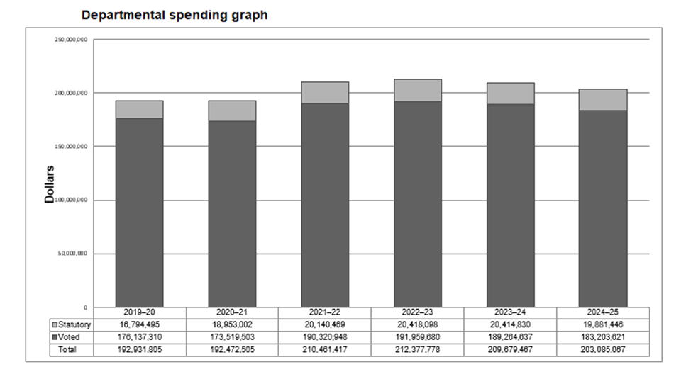 Departmental spending graph