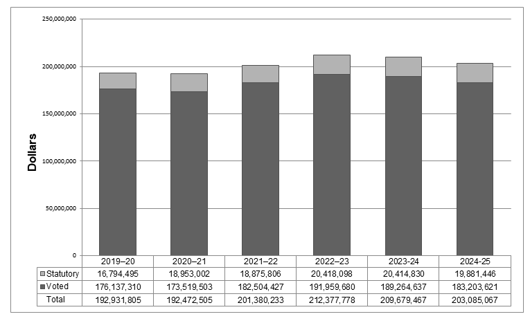 Departmental spending trend graph