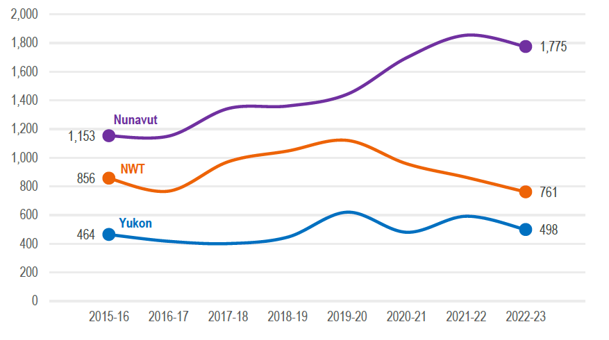 Figure 3: Number of files with victim participants by file open date and region