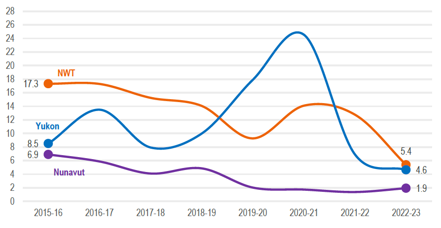 Figure 19: Average number of CWC hours on sexual offence files with victim participants by file open date and region