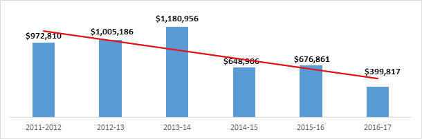 Figure 3: Fines recovered by the NFRP using CRA set-off, 2011-12 to 2016-17