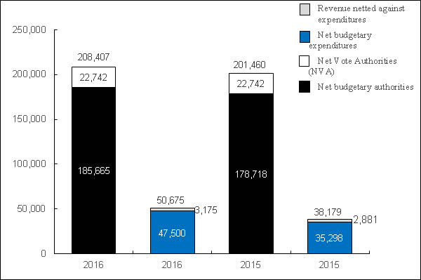 Graph: Year-to date Authorities and Expenditures as of December 31, 2015, and December 31, 2014 (in thousands of dollars)