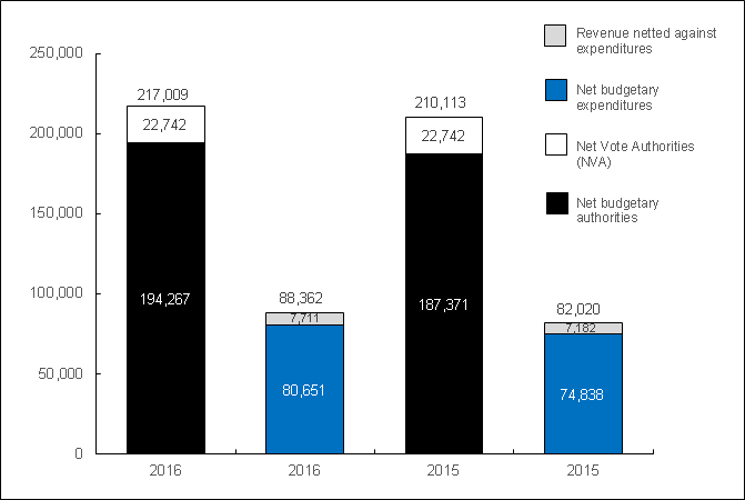 Chart 1: Year-to date Authorities and Expenditures as of September 30, 2016, and September 30, 2015 (in thousands of dollars)
