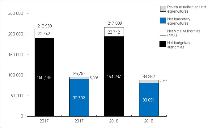 Chart 1: Comparison of Budgetary Authorities and Expenditures as of September&nbsp;30,&nbsp;2017, and September&nbsp;30,&nbsp;2016 (in thousands of dollars)