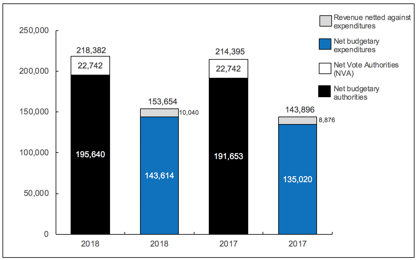 Graph 1: Comparison of Budgetary Authorities and Expenditures as of December 31, 2018, and December 31, 2017 (in thousands of dollars)