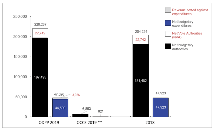 Graph 1: Comparison of Budgetary Authorities and Expenditures as of December&nbsp;31,&nbsp;2018, and December&nbsp;31,&nbsp;2017 (in thousands of dollars)