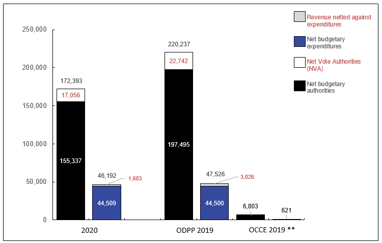 Chart 1: Comparison of Budgetary Authorities and Expenditures as of June 30, 2020, and June 30, 2019 (in thousands of dollars)