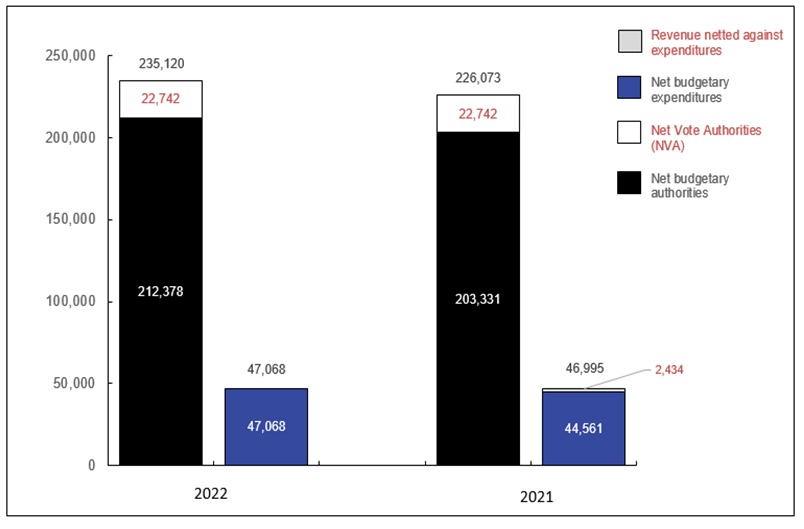 Chart 1: Comparison of Budgetary Authorities and Expenditures as of June 30, 2021, and June 30, 2019 (in thousands of dollars)