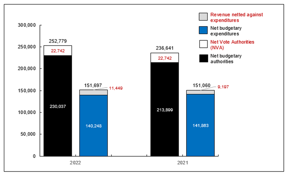 Chart 1: Comparison of Budgetary Authorities and Expenditures as of December&nbsp;31,&nbsp;2022, and December&nbsp;31,&nbsp;2021 (in thousands of dollars)