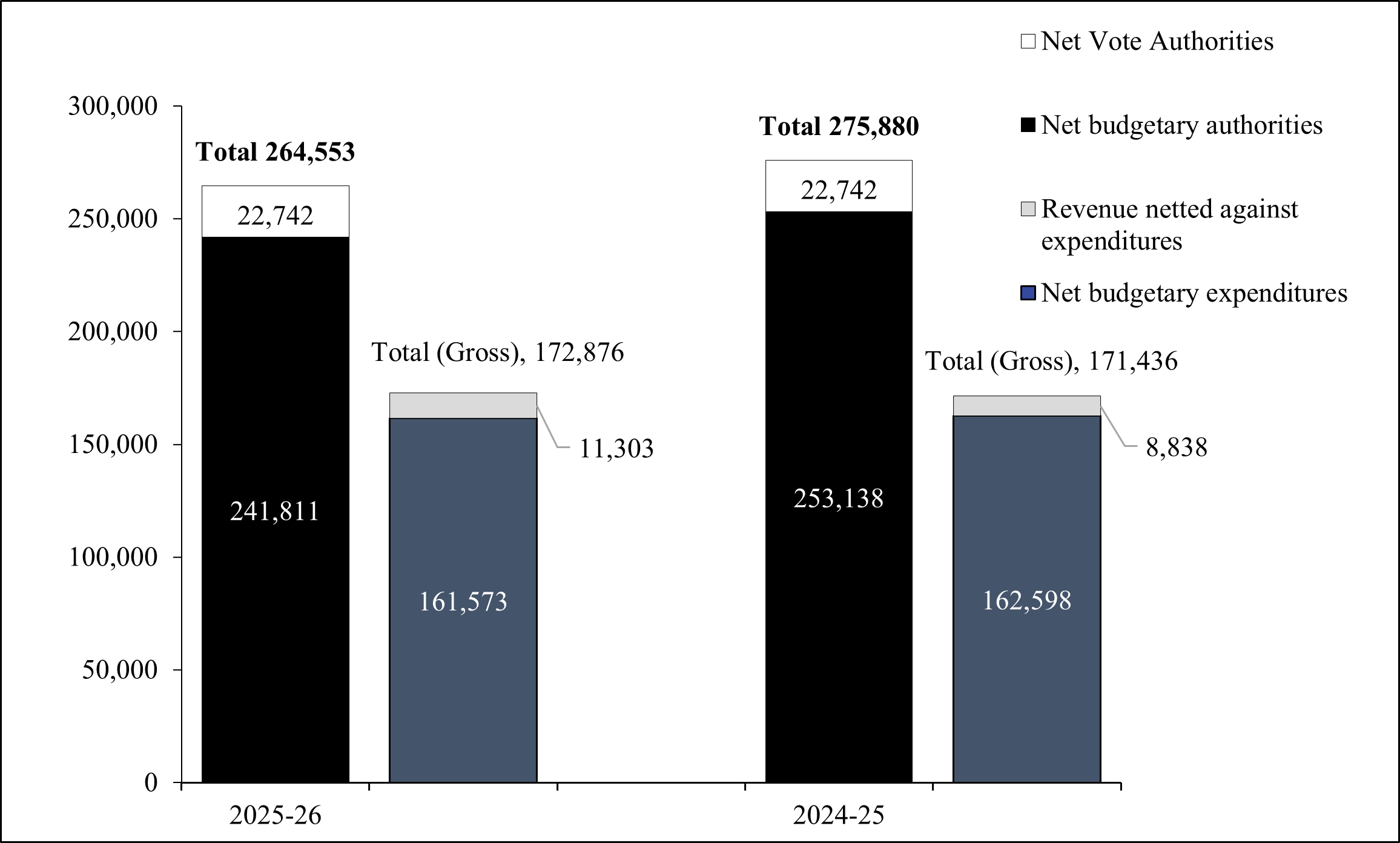 Comparison of Budgetary Authorities and Expenditures as of December 31, 2025, and December 31, 2024 (in thousands of dollars)