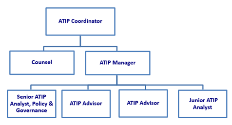 Organizational Chart of Access to Information and Privacy Governance Structure