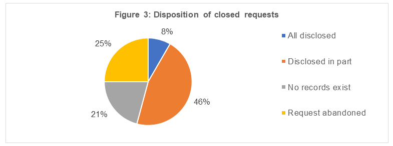 Disposition of closed requests