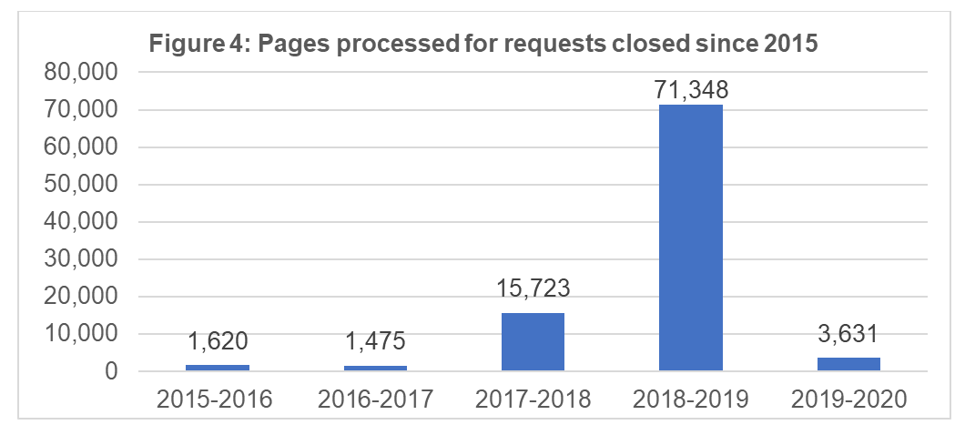 Pages processed for closed requests since 2015
