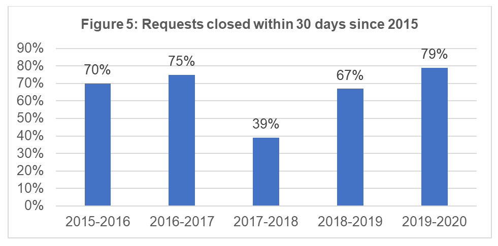 Requests closed within 30 days since 2015
