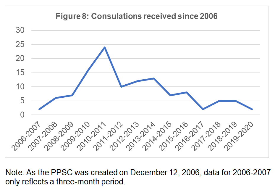 Consultations received since 2006
