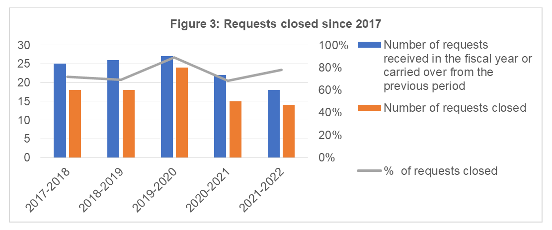 Requests closed since 2016