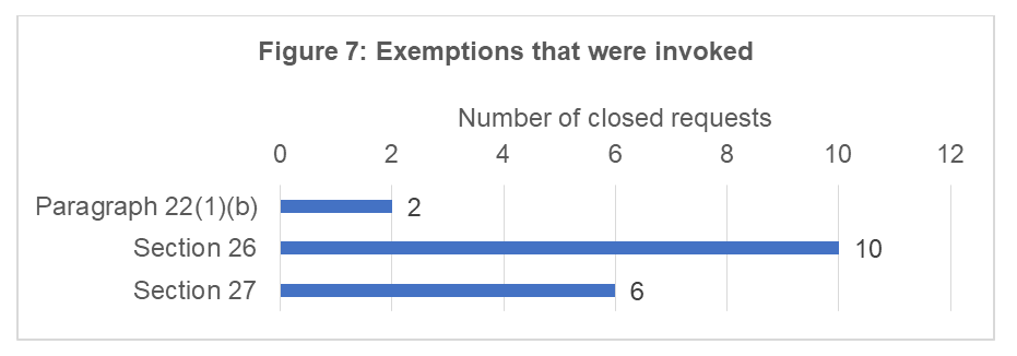 Exemptions that were invoked