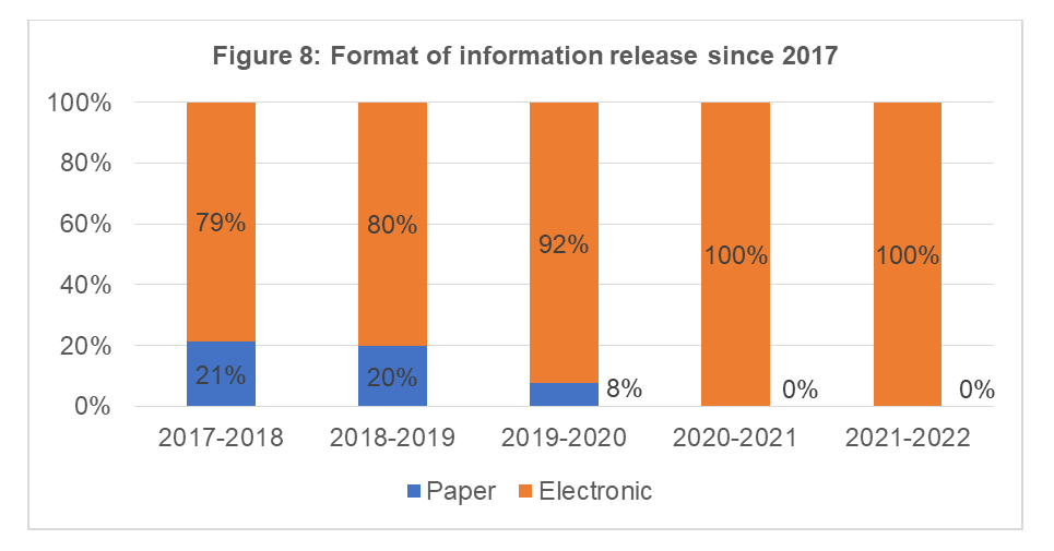 Format of information released since 2016