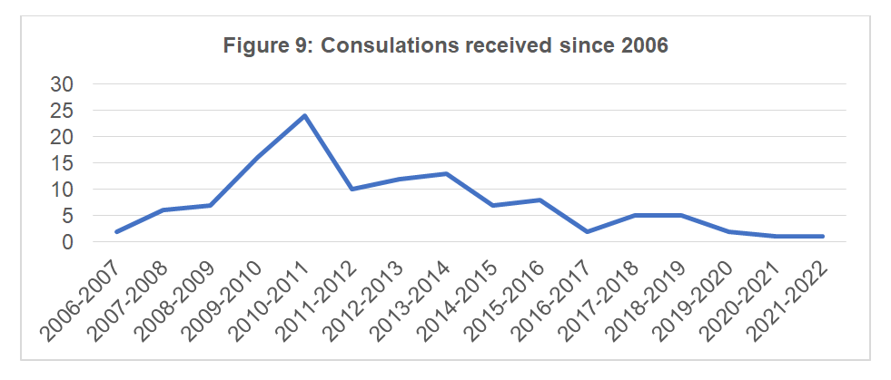 Consultations received since 2006