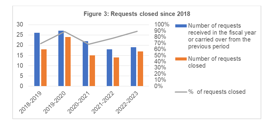 Requests closed since 2016