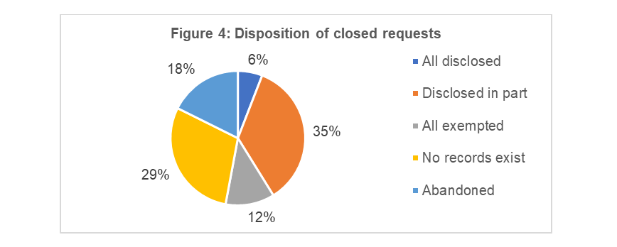 Disposition of closed requests