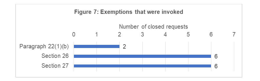 Exemptions that were invoked