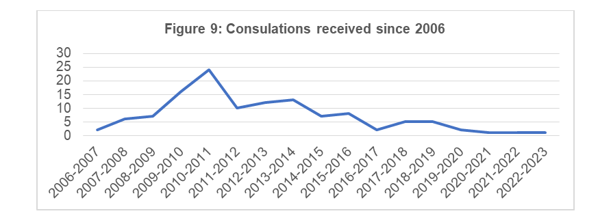 Consultations received since 2006